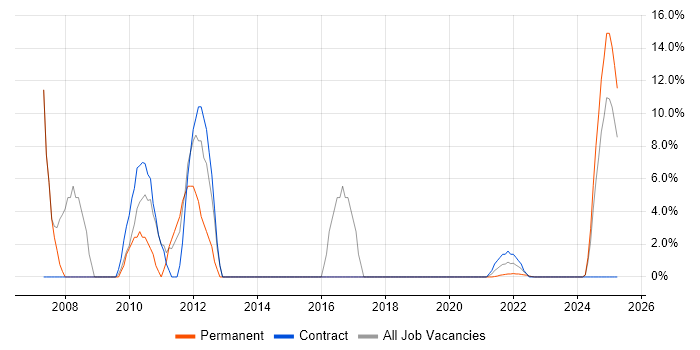 Job vacancy trend for Visual Studio in Lanarkshire