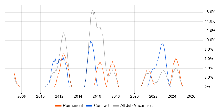 VMware Infrastructure job vacancy trend in Lanarkshire