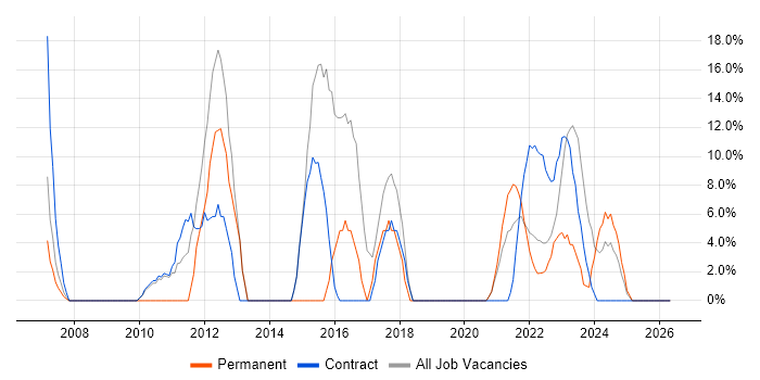 VMware job vacancy trend in Lanarkshire