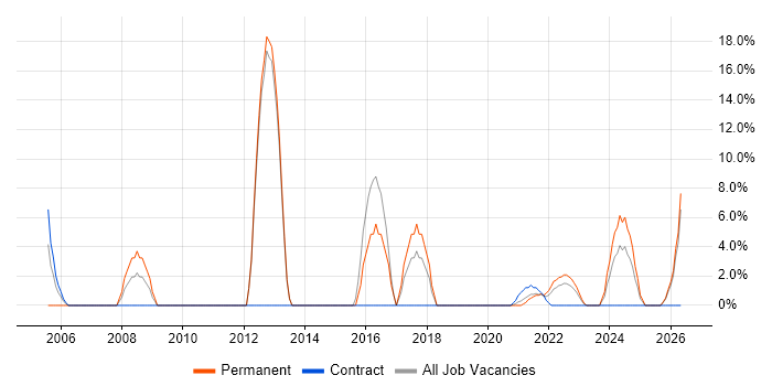 VPN job vacancy trend in Lanarkshire