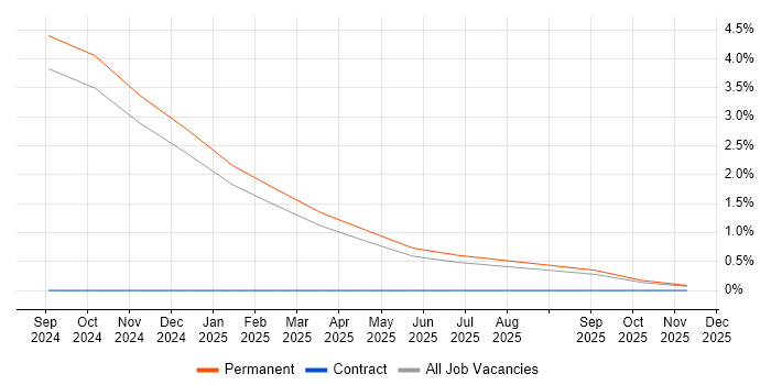 Vulnerability Remediation job vacancy trend in Lanarkshire