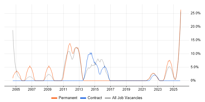 WAN job vacancy trend in Lanarkshire