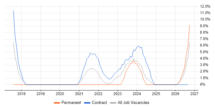 Waterfall job vacancy trend in Lanarkshire