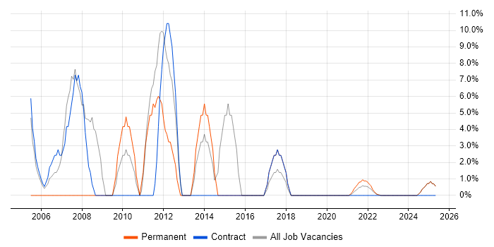 Job vacancy trend for Web Services in Lanarkshire