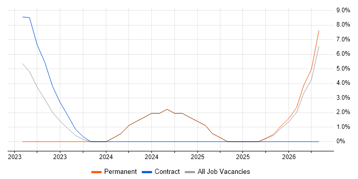 Wi-Fi job vacancy trend in Lanarkshire
