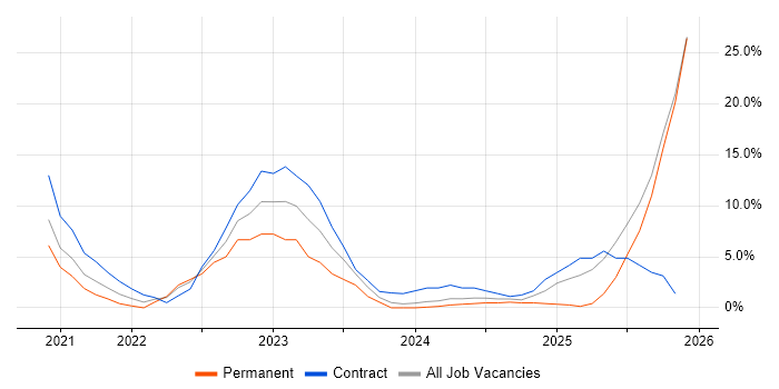Windows 10 job vacancy trend in Lanarkshire