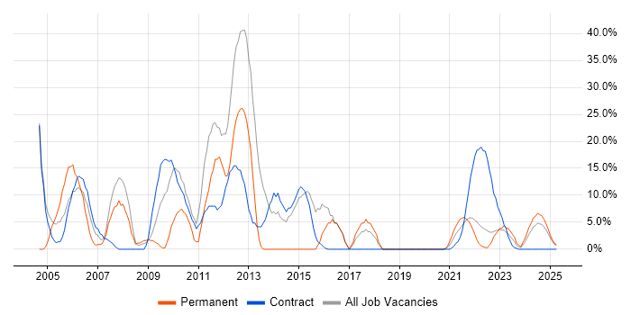 Job vacancy trend for Windows Server in Lanarkshire