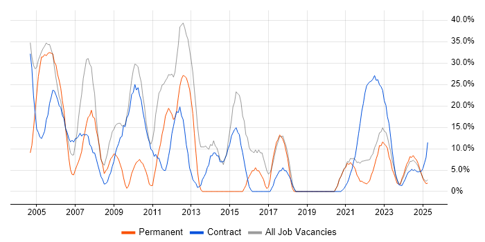 Job vacancy trend for Windows in Lanarkshire Job vacancy trend for Windows in Lanarkshire