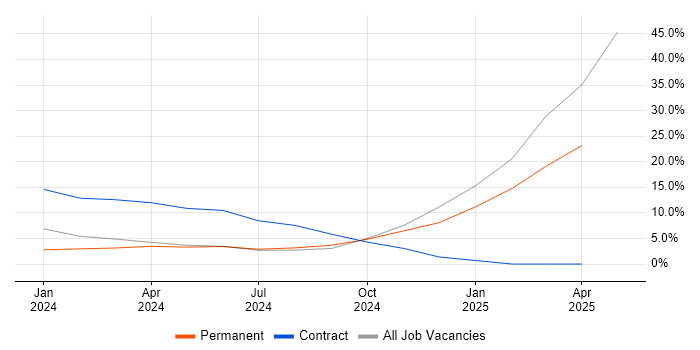 Job vacancy trend for Wireframes in Lanarkshire