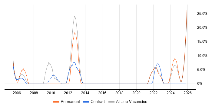 Wireless job vacancy trend in Lanarkshire