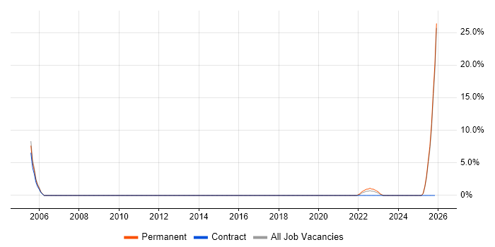 WLAN job vacancy trend in Lanarkshire
