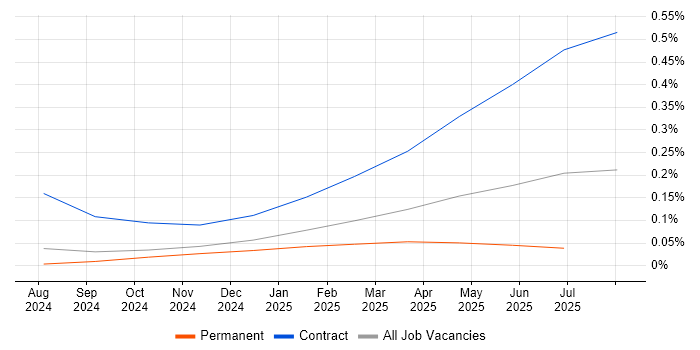 Job vacancy trend for LangChain in Scotland Job vacancy trend for LangChain in Scotland