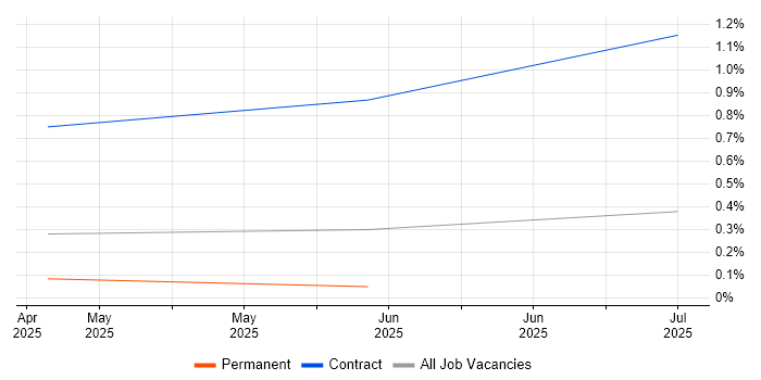 Job vacancy trend for LangGraph in Scotland Job vacancy trend for LangGraph in Scotland