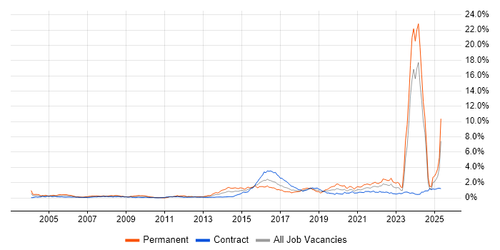 Job vacancy trend for Law in Scotland Job vacancy trend for Law in Scotland