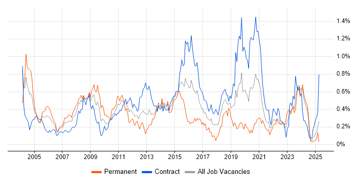 Job vacancy trend for LDAP in Scotland