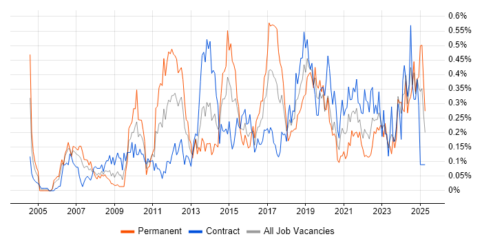 Job vacancy trend for Lead Architect in Scotland Job vacancy trend for Lead Architect in Scotland