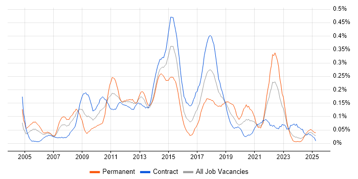Job vacancy trend for Lead Business Analyst in Scotland Job vacancy trend for Lead Business Analyst in Scotland
