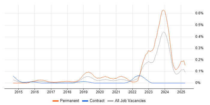Job vacancy trend for Lead Cloud Engineer in Scotland Job vacancy trend for Lead Cloud Engineer in Scotland