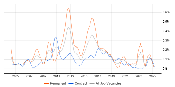 Job vacancy trend for Lead Consultant in Scotland Job vacancy trend for Lead Consultant in Scotland