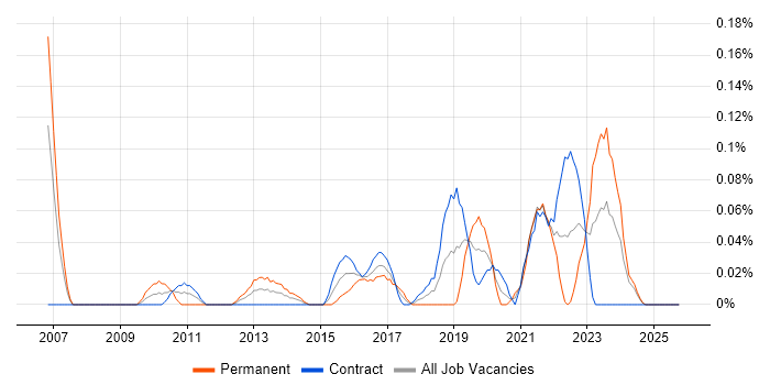 Lead Data Architect job vacancy trend in Scotland