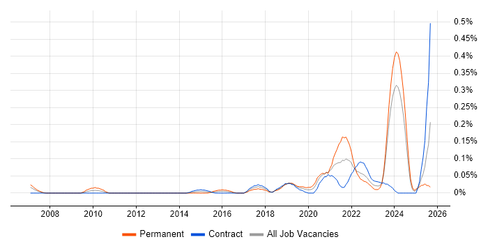 Lead Data Engineer job vacancy trend in Scotland