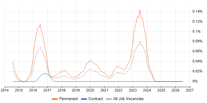 Lead Data Scientist job vacancy trend in Scotland