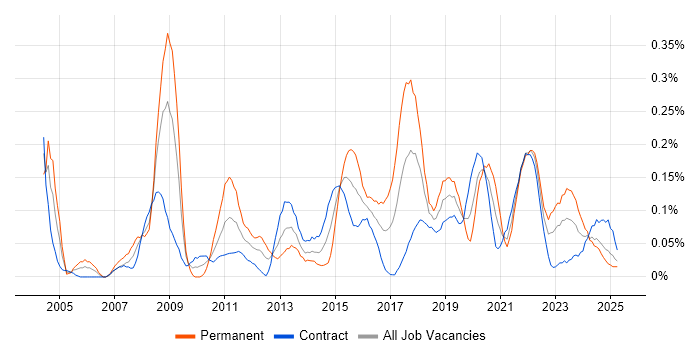 Job vacancy trend for Lead Designer in Scotland Job vacancy trend for Lead Designer in Scotland