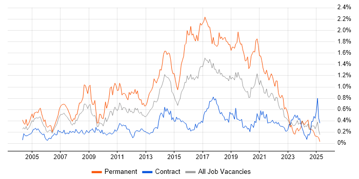 Job vacancy trend for Lead Developer in Scotland Job vacancy trend for Lead Developer in Scotland