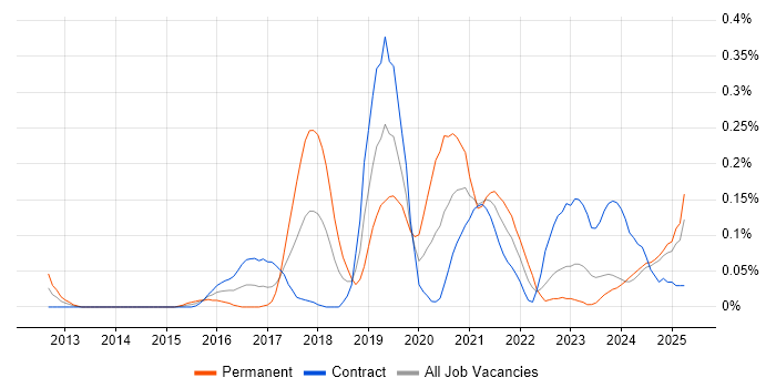 Job vacancy trend for Lead DevOps Engineer in Scotland