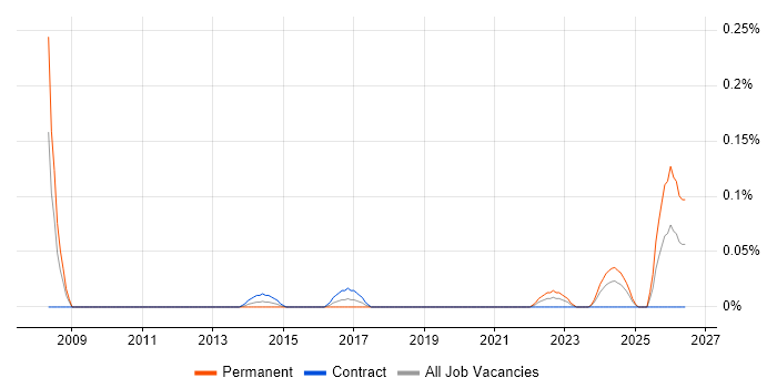 Lead Embedded Software Engineer job vacancy trend in Scotland