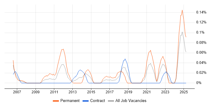 Job vacancy trend for Lead Enterprise Architect in Scotland Job vacancy trend for Lead Enterprise Architect in Scotland