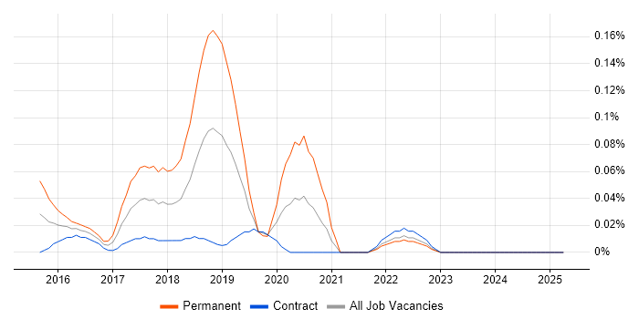 Job vacancy trend for Lead Full-Stack Developer in Scotland Job vacancy trend for Lead Full-Stack Developer in Scotland