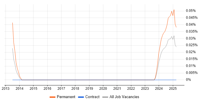 Job vacancy trend for Lead Generation Executive in Scotland Job vacancy trend for Lead Generation Executive in Scotland