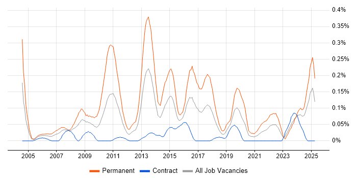 Job vacancy trend for Lead Generation in Scotland Job vacancy trend for Lead Generation in Scotland