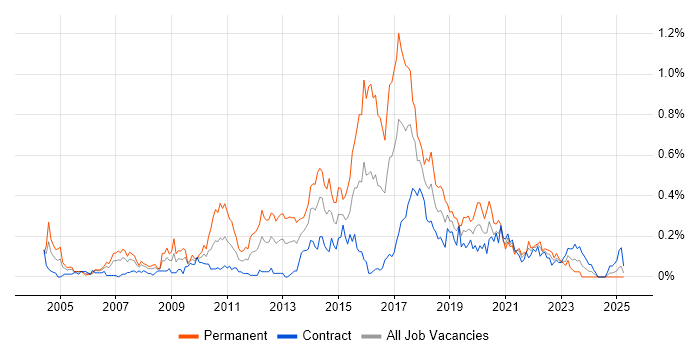 Job vacancy trend for Lead Java Developer in Scotland Job vacancy trend for Lead Java Developer in Scotland