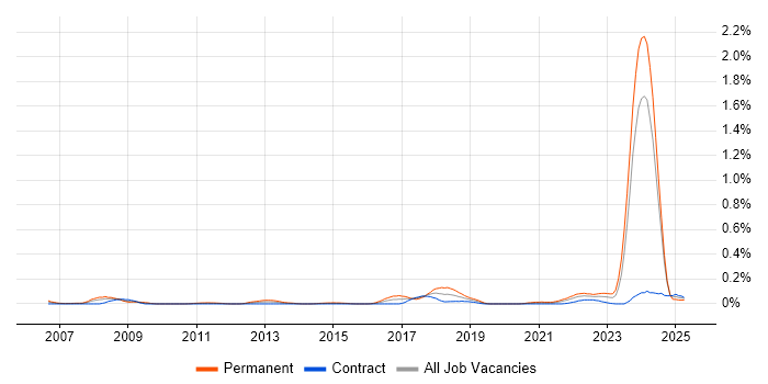 Job vacancy trend for Lead Java Engineer in Scotland Job vacancy trend for Lead Java Engineer in Scotland