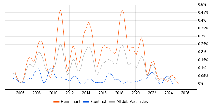 Lead .NET Developer job vacancy trend in Scotland