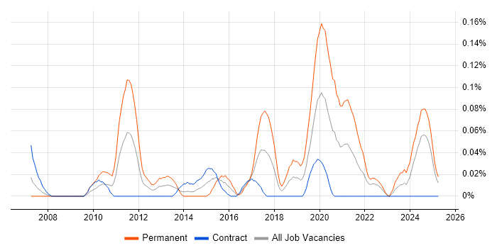 Job vacancy trend for Lead Network Engineer in Scotland Job vacancy trend for Lead Network Engineer in Scotland