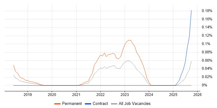 Lead Product Owner job vacancy trend in Scotland