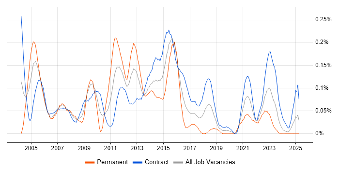 Job vacancy trend for Lead Project Manager in Scotland Job vacancy trend for Lead Project Manager in Scotland