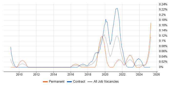 Job vacancy trend for Lead Security Architect in Scotland Job vacancy trend for Lead Security Architect in Scotland