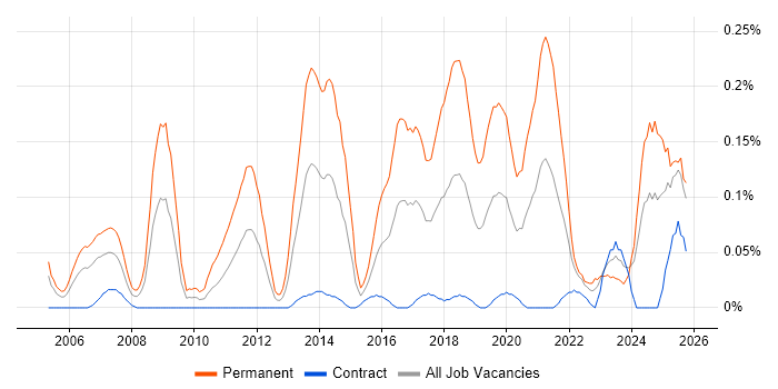 Lead Software Developer job vacancy trend in Scotland