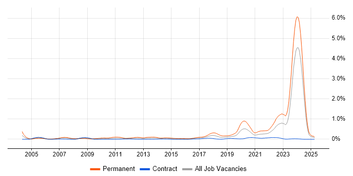 Job vacancy trend for Lead Software Engineer in Scotland Job vacancy trend for Lead Software Engineer in Scotland