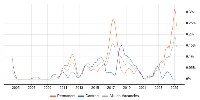 Job vacancy trend for Lead Solutions Architect in Scotland Job vacancy trend for Lead Solutions Architect in Scotland