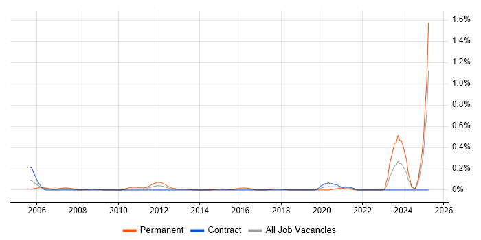 Job vacancy trend for Lead Systems Engineer in Scotland Job vacancy trend for Lead Systems Engineer in Scotland