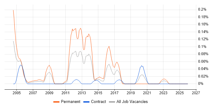 Lean Manufacturing job vacancy trend in Scotland