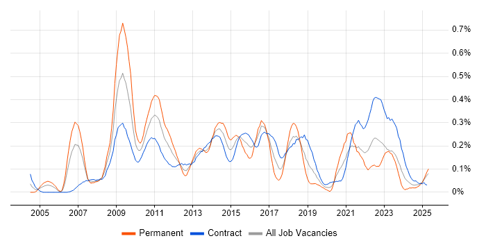 Job vacancy trend for Lean Six Sigma in Scotland