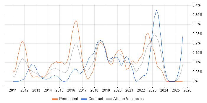 Job vacancy trend for Lean Software Development in Scotland Job vacancy trend for Lean Software Development in Scotland