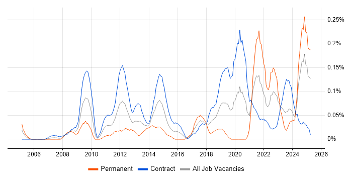 Job vacancy trend for Learning Management System in Scotland Job vacancy trend for Learning Management System in Scotland