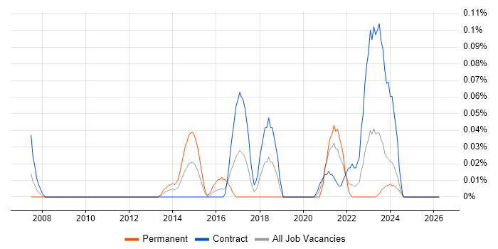 Learning Technologist job vacancy trend in Scotland